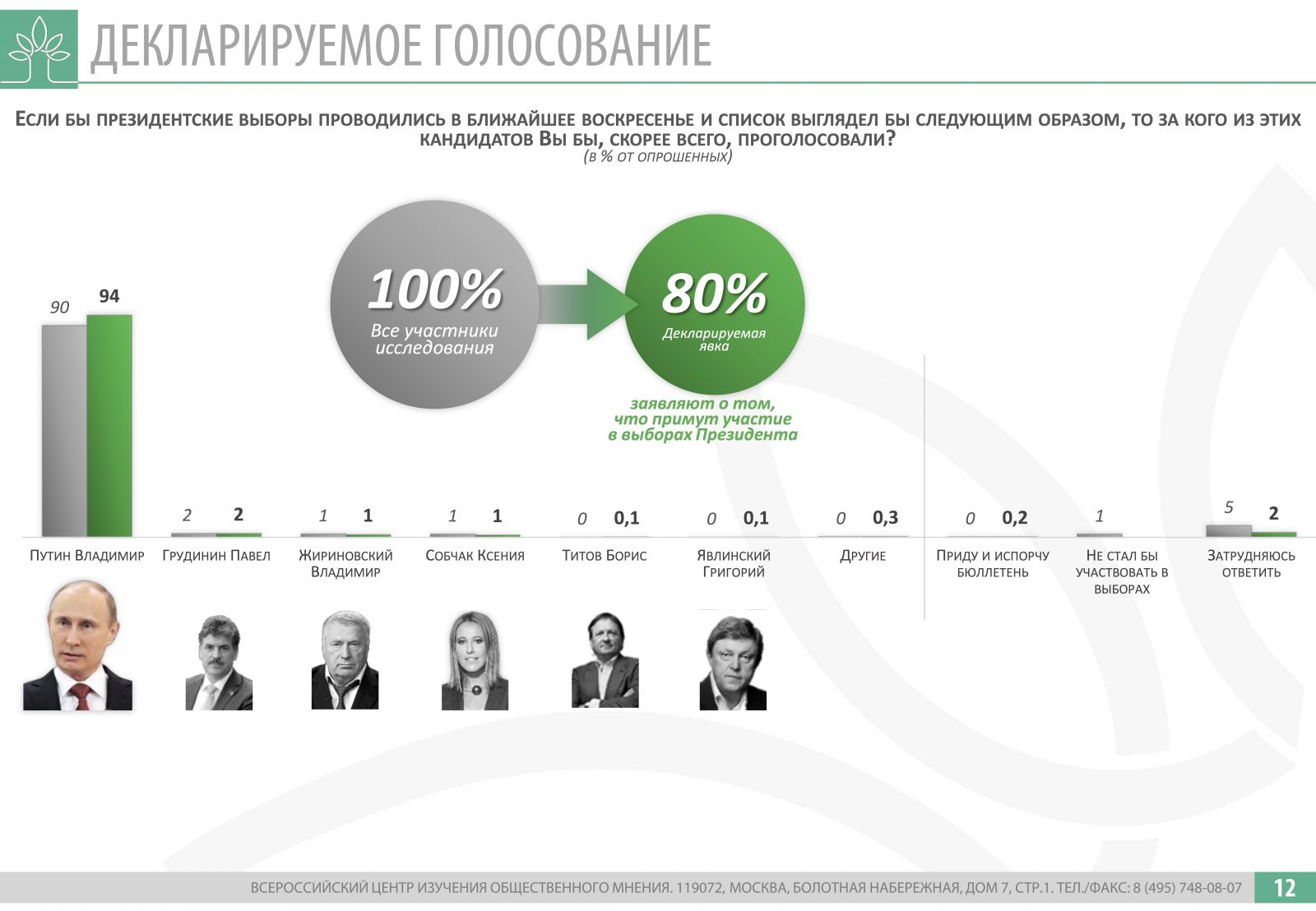 Явка на выборах президента в крыму. Явка на президентских выборах. Исследования ВЦИОМ. Явка выборов в России президента. Явка на выборах президента 2018 в России.